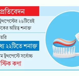 বাজারের বেশির ভাগ টুথপেস্টে পাওয়া গেছে মাইক্রোপ্লাস্টিক
