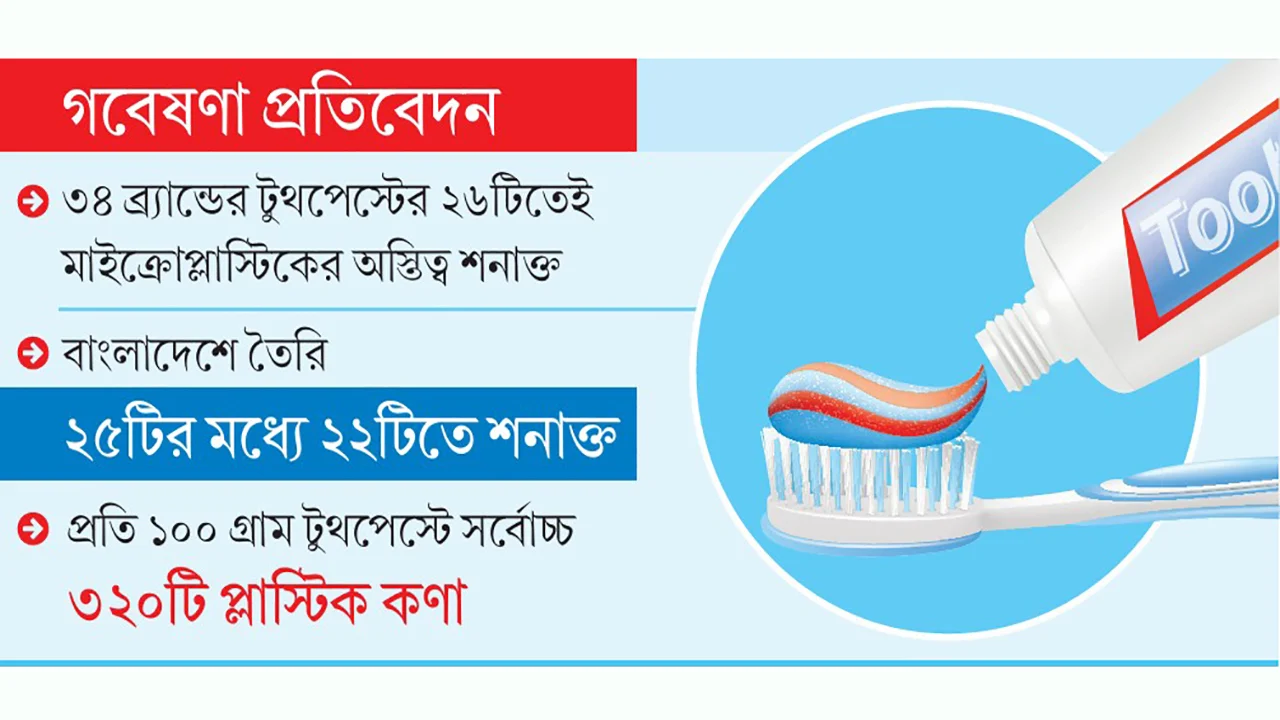 বাজারের বেশির ভাগ টুথপেস্টে পাওয়া গেছে মাইক্রোপ্লাস্টিক